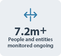 7.2m+ People and entities monitored ongoing