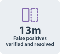 13m False positives verified and resolved