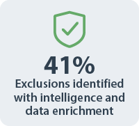 41% Exclusions identified with intelligence and data enrichment