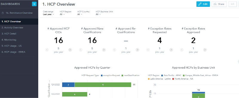 industry-driven dashboards and reports